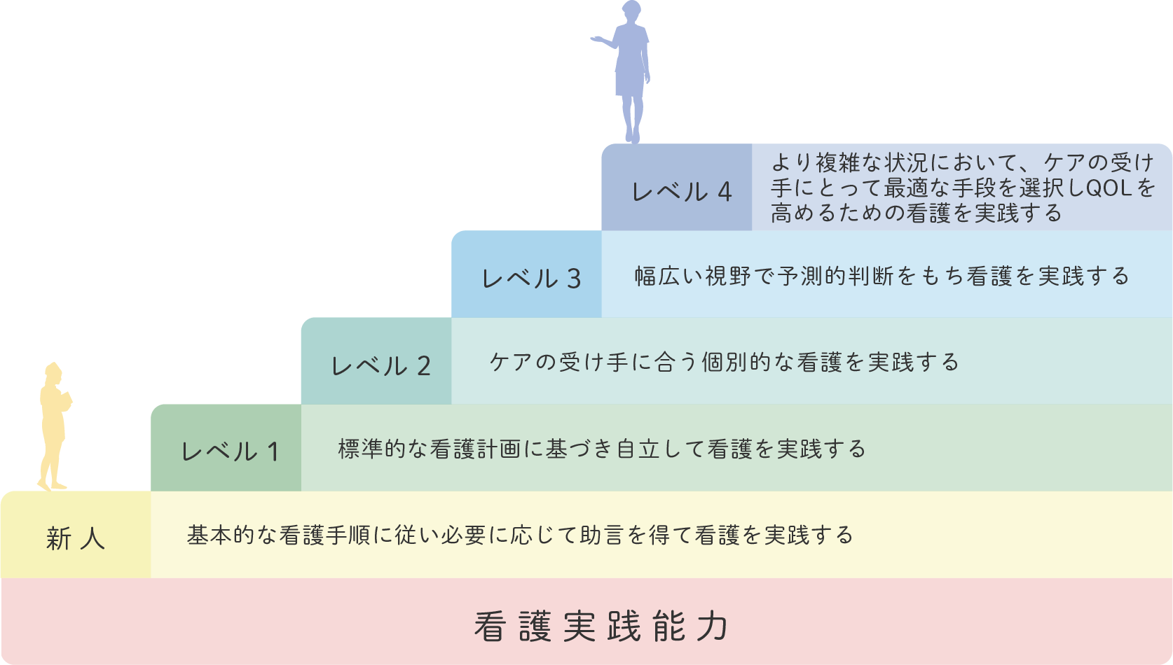 看護実践能力