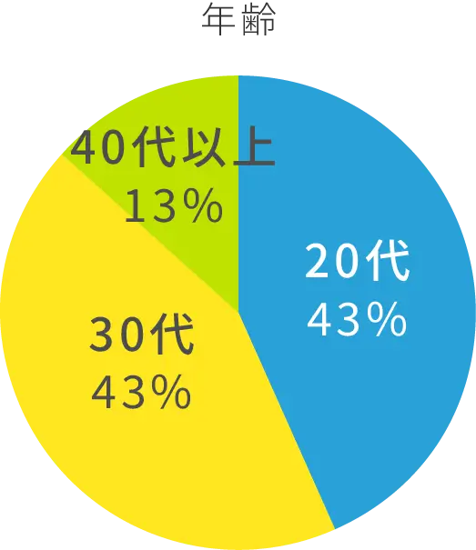 年齢