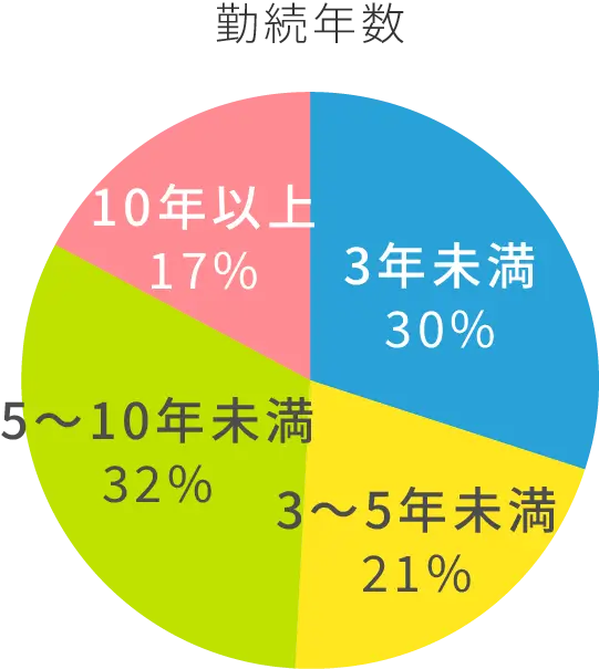 勤続年数