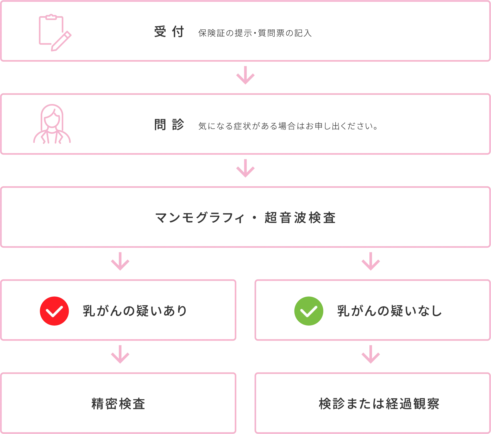 受付、問診、マンモグラフィ・超音波室、乳がんの疑いがあれば精密検査、疑いがなければ検診または経過観察の流れ